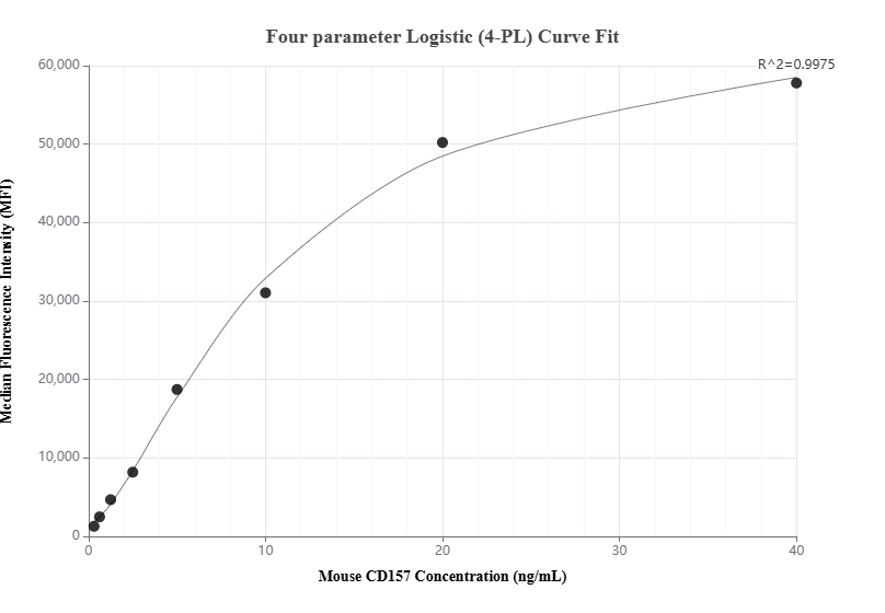 Cytometric bead array standard curve of MP01303-1, MOUSE CD157 Recombinant Matched Antibody Pair, PBS Only. Capture antibody: 84417-1-PBS. Detection antibody: 84417-4-PBS. Standard: Eg1528. Range: 0.313-40 ng/mL.  